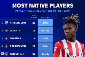 开云体育-德转列本土球员占比最高球队：毕巴无悬念居首，皇社、巴萨在列