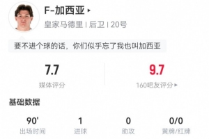 弗兰-加西亚本场数据：1球+1造良机 8对抗4成功 获评7.7分